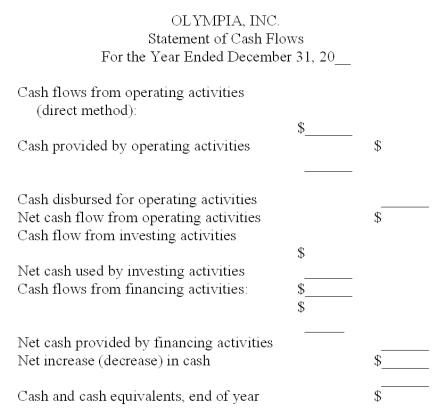  Format of a cash flow statement-direct method Arrange the following information to complete the statement of cash flows for Olympia, Inc. Place parentheses around those dollar amounts representing cash outlays.   \begin{array} { l c }  \text { Purchases of marketable securities } & \$ 48,000 \\ \text { Proceeds from sales of marketable securities } & \$ 75,000 \\ \text { Interest and dividends received } & \$ 19,500 \\ \text { Interest paid } & \$ 18,000 \\ \text { Taxes paid } & \$ 43,500 \\ \text { Dividends paid } & \$ 27,000 \\ \text { Proceeds from short-term borrowing } & \$ 31,500 \\ \text { Payments to settle short-term debts (principal repaid) } & \$ 36,000 \\ \text { Cash received from customers } & \$ 681,000 \\ \text { Cash paid to suppliers and employees } & \$ 531,000 \\ \text { Proceeds from issuing capital stock } & \$ 118,500 \\ \text { Purchases of plant assets } & \$ 201,000 \\ \text { Proceeds from sales of plant assets } & \$ 58,500 \\ \text { Cash and cash equivalents, beginning of year } & \$ 73,500 \end{array}    