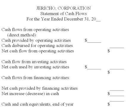  Format of a cash flows statement-direct method Arrange the following information to complete the statement of cash flows for Jericho Corporation. Place parentheses around those dollar amounts representing cash outlays.   \begin{array}{|l|l|} \hline \text { Collections on loans made to borrowers } & \$ 104,000 \\ \hline \text { Loans made to borrowers } & \$ 229,000 \\ \hline \text { Interest and dividends received } & \$ 24,000 \\ \hline \text { Interest paid } & \$ 21,500 \\ \hline \text { Income taxes paid } & \$ 91,500 \\ \hline \text { Dividends paid } & \$ 44,000 \\ \hline \text { Payments to retire bonds payable } & \$ 179,000 \\ \hline \text { Payments to settle short-term debts } & 474,000 \\ \hline \text { Cash received from customers } & \$ 1,709,000 \\\hline \text { Cash paid to suppliers and employees } & 41,054,000\\\hline \text { Proceeds from issuing capital stock } & \$ 254,000 \\ \hline \text { Purchases of plant assets } & \$ 684,000 \\ \hline \text { Proceeds from sales of plant assets } & \$ 329,000 \\ \hline \text { Cash and cash equivalents, beginning of year } & \$ 481,500 \\ \hline \end{array}    