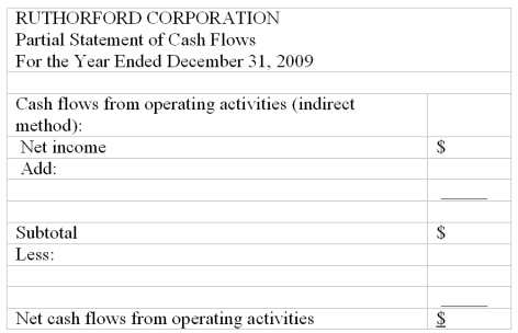  Cash flows from operating activities-indirect method The data below are taken from the financial statements of the Rutherford Corporation:  \begin{array}{|l|r|r|}\hline \text { Income Statement: } & {\mathbf{2 0 0 9}} \\ \hline & \\ \hline \text { Net income } & \$ 840,000\\ \hline \text { Depreciation expense } &   170,000 \\ \hline \text { Amortization of patent } &30,000 \\ \hline \text { Gain on sale of equipment } & 110,000 \\ \hline\\ \hline \text { Balance Sheet: } & \mathbf{1 2 / 3 1 / 0 9} & \mathbf{1 2 / 3 1 / 0 8} \\ \hline & & \\ \hline \text { Accounts receivable } & \$ 710,000 & \$ 680,000 \\ \hline \text { Inventory } & 840,000 & 800,000 \\ \hline \text { Prepaid expenses } & 30,000 & 35,000 \\ \hline \text { Accounts payable } & 660,000 & 630,000 \\ \hline \text { Accrued expenses payable } & 430,000 & 440,000 \\ \hline \end{array}   Complete the partial statement of cash flows for the year ended December 31, 2009, showing the computation of net cash flows from operating activities by the indirect method:   
