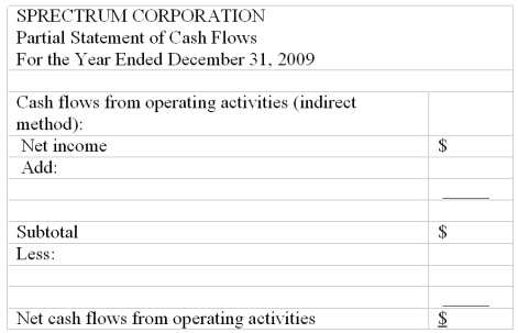  Cash flows from operating activities-indirect method The data below are taken from the financial statements of the Spectrum Corporation:  \begin{array} { | l | l | l | }  \hline \text { Income Statement: } & 2009 & \\ \hline & & \\ \hline \text { Net income } & \$ 299,000 & \\ \hline \text { Depreciation expense } & 101,000 & \\ \hline \text { Amortization of trademark } & 20,000 & \\ \hline \text { Loss on sale of machinery } & 38,000 & \\ \hline & & \\ \hline \text { Balance Sheet: } & 12 / 31 / 09 & 12 / 31 / 08 \\ \hline & & \\ \hline \text { Accounts receivable } & \$ 195,000 & \$ 204,000 \\ \hline \text { Inventory } & 353,000 & 321,000 \\ \hline \text { Prepaid expenses } & 50,000 & 38,000 \\ \hline \text { Accounts payable } & 314,000 & 290,000 \\ \hline \text { Accrued expenses payable } & 158,000 & 159,000 \\ \hline \end{array}   Complete the partial statement of cash flows for the year ended December 31, 2009, showing the computation of net cash flows from operating activities by the indirect method:   