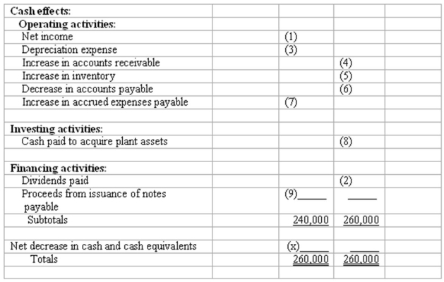 Based on the information provided below, complete the following worksheet to be used to prepare the statement of cash flows for the Gulp-it-Down Coffee Co.       Additional Information: (1.) Net income for the year amounted to $60,000, and cash dividends were declared and paid in the amount of $20,000. (2.) Gulp-it-Down Coffee Co.'s only noncash expense was depreciation which totaled $100,000. (3.) The company purchased plant assets for $140,000. (4.) Notes payable in the amount of $60,000 were issued during the year.
