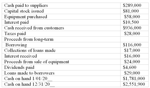 The following information was obtained from the Champion Company for the year ending December 31, 20__.    Using the direct method, prepare a statement of cash flows.