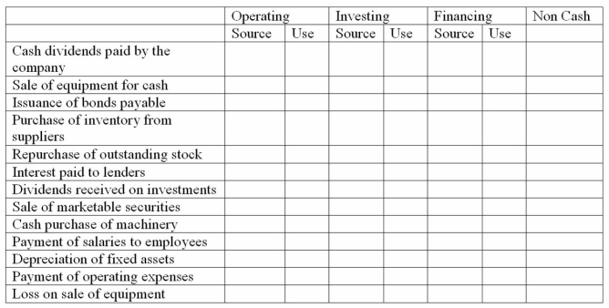 Place an X in the column signifying whether the activity is an operating, investing, or a financing activity, and if it is a source or a use of funds or if it is a non-cash activity.   