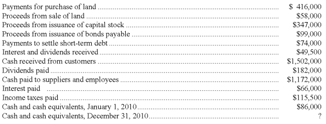 Using the following information, complete the statement of cash flows for Nutritional Foods for the year ended December 31, 2010. Place parentheses around those figures in the statement representing cash outlays.     