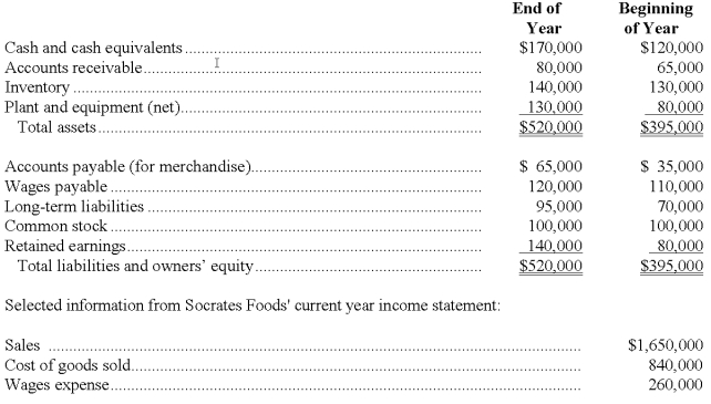 The following balance sheets are provided for Socrates Foods:    a. Compute the following: (1) Cash received from customers during the year $__________ (2) Cash payments for merchandise during the year $__________ (3) Wages paid to employees during the year $__________ (4) In Socrates Foods' statement of cash flows, what amount would be reported as the net change in cash and cash equivalents? $__________ (increase/decrease) b. Socrates Foods recorded the sale of equipment as follows:   How would this transaction be reported in Socrates Foods' statement of cash flows? (Assume the direct method is being used.)