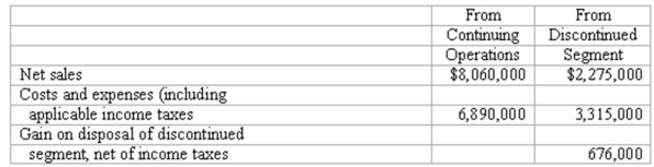 Discontinued operations The operations of Global Entertainment, Inc., for the current year are summarized below:    Global Entertainment had 400,000 shares of capital stock outstanding. Complete the following condensed income statement for the year, including the appropriate earnings per share figures.  