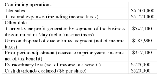 Income statement and earnings per share Shown below is information relating to operations of Broadway Industries for 2009:   In the space provided, complete the income statement for Broadway Industries, including earnings per share figures. Broadway Industries has 100,000 shares of a single class of common stock outstanding throughout the year.