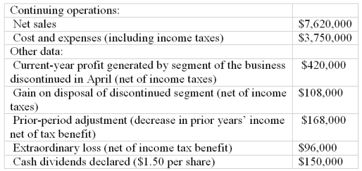 Income statement and earnings per share Shown below is information relating to operations of Laconia, Inc., for 2009:    In the space provided, complete the income statement for Laconia, Inc., including earnings-per-share figures. Laconia has 100,000 shares of a single class of common stock outstanding throughout the year.  