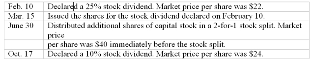 Stock dividends and stock split-journal entries Eagle Corporation has 250,000 shares of $6 par value capital stock outstanding. Prepare journal entries in the space provided to record the following transactions during the current year:     