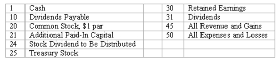Equity transactions-journal entries A partial list of the ledger accounts of Soundview Corporation is shown below, followed by a list of transactions. Indicate the accounts that would be debited and credited in recording each transaction by placing the appropriate account number(s) in the space provided. If no journal entry is required for a particular transaction, use  None.       