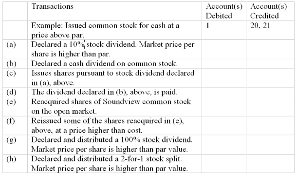 Equity transactions-journal entries A partial list of the ledger accounts of Soundview Corporation is shown below, followed by a list of transactions. Indicate the accounts that would be debited and credited in recording each transaction by placing the appropriate account number(s) in the space provided. If no journal entry is required for a particular transaction, use  None.       