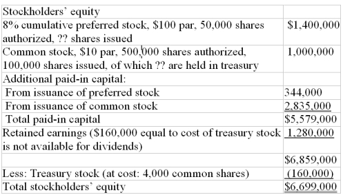 Stockholders' equity The stockholders' equity section of the balance sheet of Nautilus Corporation at December 31, 2010, appears as follows:   Answer the following questions based on the stockholders' equity section given above. Each question is a separate situation, unless otherwise indicated. (a). What is the total dollar amount paid annually as dividends to preferred stockholders? (b). What was the average issue price per share of preferred stock? (c). What was the average issue price per share of common stock? (d). How many shares of common stock are outstanding? (e). What is the book value per share of the common stock? (f). If all the treasury stock is reissued at a price of $45 per share, what amount will be credited to the account Additional Paid-In Capital: Treasury Stock Transactions?