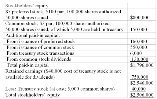 Stockholders' equity The stockholders' equity section of the balance sheet of Creative Corporation at December 31, 2009, appears as follows:   Answer the following questions based on the stockholders' equity section given above. The company had no treasury stock transactions before 2009. (a) What is the average price per share of preferred stock? (b) How many shares of common stock are outstanding? (c) A small stock dividend of 5,000 shares was declared and distributed during 2009. What was the market price per share on the date of declaration? (d) If Creative Corporation had reacquired 7,000 shares of treasury stock early in 2009, compute the price per share for which the reissued treasury stock was sold. (e) Assume all remaining treasury stock is reissued at a price of $12 per share in January of 2010. Give the journal entry to record this 