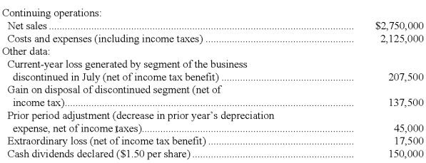 Shown below is information relating to operations of R. Brook, Inc for the current year: Continuing operations:    In the space provided, complete the income statement for R. Brook, Inc., including earnings per share figures. R. Brook, Inc. has 100,000 shares of a single class of common stock outstanding throughout the year. R. BROOK, INC. Condensed Income Statement For the Year Ended December 31, 2009
