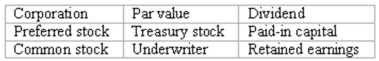 Accounting terminology Listed below are nine technical accounting terms introduced in this chapter:   Each of the following statements may (or may not) describe one of these technical terms. In the space provided beside each statement, indicate the accounting term described, or answer  None  if the statement does not correctly describe any of the terms. ____ (a) The type of stock whose owners have little say in management of the corporation and whose annual dividend is limited to a preset amount. ____ (b) Distribution of cash or other company assets to the owners of a corporation. ____ (c) An investment banking firm that guarantees an issuing corporation a specific price for a stock issue and then makes a profit by selling the shares to the investing public at a higher price. ____ (d) Shares of a corporation's stock that have been issued and then reacquired, but not cancelled. ____ (e) An element of stockholders' equity arising from the profitable operations of a business. ____ (f) The type of stock most likely to increase dramatically in value if the issuing corporation is extremely successful. ____ (g) Amounts invested in a corporation by its stockholders.