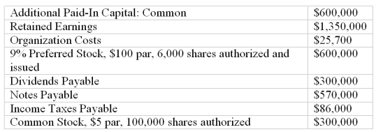 Stockholders' equity section of a balance sheet Shown below are selected account balances from the accounting records of Hyde Corporation at December 31, 2010:   Complete the stockholders' equity section using the data provided above:  