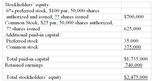 Interpreting the stockholders' equity section The stockholders' equity section of the balance sheet of Benson Corporation (with certain details omitted) appears below:   Answer the following questions based on the stockholders' equity section given above. (a) What is the total amount of legal capital? (b) What is the total amount of dividends paid annually to the preferred stockholders? (c) What is the average issue price of a share of common stock? (d) The balance in retained earnings at the beginning of the current year was $575,000, and there were no dividends in arrears. Net income for the current year was $360,000. What is the amount of the dividends declared on each share of common stock during the current year?