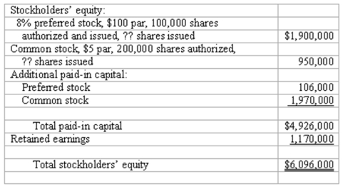 Interpreting stockholders' equity section The stockholders' equity section of the balance sheet of Powell Corporation (with certain details omitted) appears below:   Answer the following questions based on the stockholders' equity section given above: (a) What is the total amount of legal capital? (b) What is the total amount of dividends paid annually to the preferred stockholders? (c) What is the average issue price of a share of common stock? (d) The balance in retained earnings at the beginning of the current year was $1,351,500, and there were no dividends in arrears. Net income for the current year was $700,000. What is the amount of the dividends declared on each share of common stock during the current year?