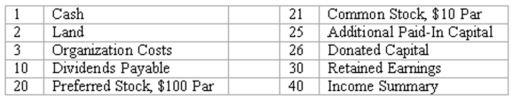 Prepare journal entries for stockholders' equity transactions A partial list of the ledger accounts of Skyway Corporation is shown below, followed by a list of transactions. Indicate the accounts that would be debited and credited in recording each transaction.     
