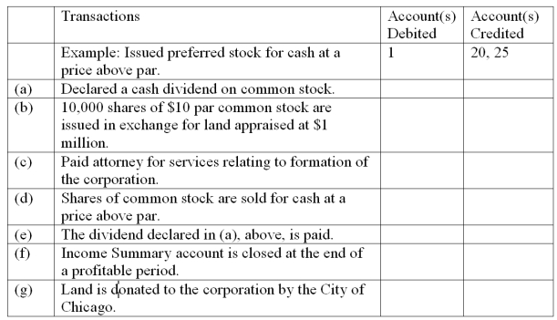 Prepare journal entries for stockholders' equity transactions A partial list of the ledger accounts of Skyway Corporation is shown below, followed by a list of transactions. Indicate the accounts that would be debited and credited in recording each transaction.     