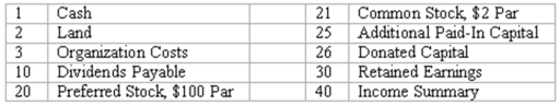 Prepare journal entries for stockholders' equity transactions. A partial list of the ledger accounts of Hellman Company is shown below, followed by a list of transactions. Indicate the accounts that would be debited and credited in recording each transaction.     