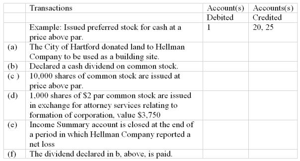 Prepare journal entries for stockholders' equity transactions. A partial list of the ledger accounts of Hellman Company is shown below, followed by a list of transactions. Indicate the accounts that would be debited and credited in recording each transaction.     