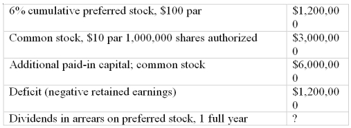 Determining book value per share Shown below is information relating to the stockholders' equity of Churchill, Inc.:    From the above information, compute the following: (a) Number of shares of preferred stock issued and outstanding (b) Average issue price per share of common stock (c) Total paid-in capital (d) Total stockholders' equity (e) Book value per share of common stock