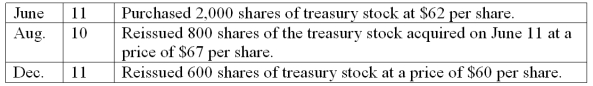 Treasury stock transactions. Jackson Corporation engaged in the following treasury stock transactions during the current year:    Complete the following three general journal entries to record these treasury stock transactions.  