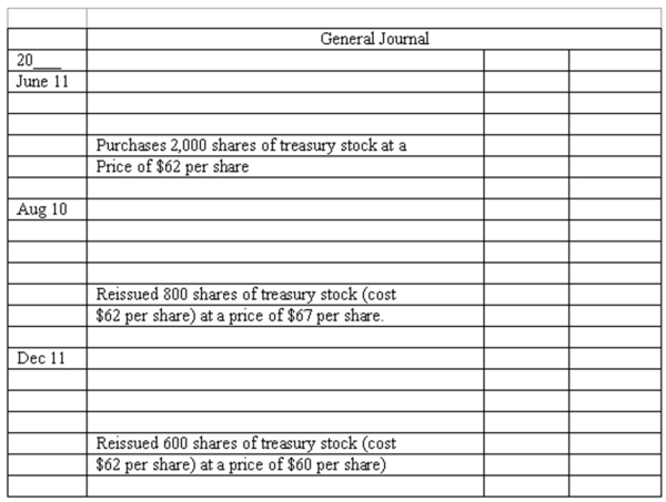 Treasury stock transactions. Jackson Corporation engaged in the following treasury stock transactions during the current year:    Complete the following three general journal entries to record these treasury stock transactions.  