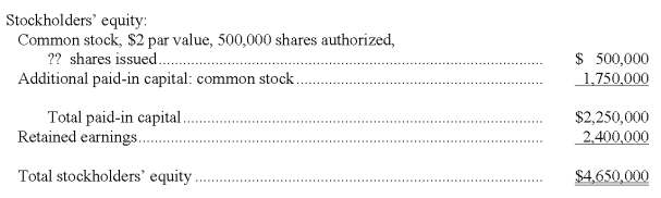 Shown below is the stockholders' equity section of Powell's balance sheet at December 31, 2009:   In 2010, the following events occurred: Powell issued 2,500 shares of $2 par common stock as payment for legal services. Although Powell's stock is not traded on any exchange, the agreed-upon value of the legal services is $80,000. Powell issued 4,500 shares of 6% cumulative preferred stock, $100 par value, for $106 per share. The board of directors declared a dividend of $1.25 per share on the common stock. Powell's net income for 2007 was $675,000. Instructions Complete in good form the stockholders' equity section of a balance sheet prepared for Powell at December 31, 2010.