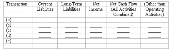 Effects of transactions upon financial measurements Five events relating to liabilities are described below: (a) Recorded a bi-weekly payroll, including the issuance of paychecks to employees. Amounts withheld from employees' pay and payroll taxes will be forwarded to appropriate agencies in the near future. (Ignore postretirement costs.) (b) Made a monthly payment on a 12-month installment note payable, including interest and a partial repayment of the principal amount. (c) Shortly before the maturity date of a six-month bank loan, made arrangements with the bank to refinance the loan on a long-term basis. (d) Made an adjusting entry to record accrued interest payable on a 2-year bank loan (interest is paid monthly.) (e) Made a year-end adjusting entry to amortize a portion of the discount on long-term bonds payable. Indicate the immediate effects of each transaction or adjusting entry upon the financial measurements in the five column headings listed below. Use the code letters, I for increase, D for decrease, and NE for no effect.  