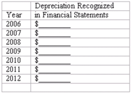 Depreciation and disposal--a comprehensive problem Domino, Inc uses straight-line depreciation with a half-year convention in its financial statements. On March 10, 2006, Domino acquired a computer system at a cost of $98,800. Estimated useful life is six years, with residual value of $5,200. (a) Complete the following schedule, showing depreciation expense Domino expects to recognize each year in the financial statements.    (b) Assume Domino sells the computer system on October 3, 2009, for $26,650.  