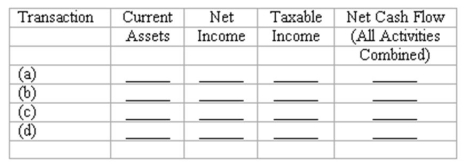 Four events pertaining to plant assets are described below. (a) Computed depreciation for use in the annual income tax return (a different method is used in the financial statements). (b) Made a year-end adjusting entry to record depreciation expense for financial reporting purposes. (c) Sold old equipment for cash at a price below its book value, but above its income tax basis. (d) Traded an old automobile in on a new one. The dealer granted a trade-in allowance on the old vehicle that was substantially above its book value and its tax basis. However, the trade-in allowance amounted to only a small portion of the price of the new car; most of the purchase price was paid in cash. Indicate the immediate effects of each of these events upon the financial measurements in the four column headings listed below. Use the code letters, I for increase, D for decrease, and NE for no effect. Note: Indicate only the immediate effects of each transaction. Do not attempt to anticipate how changes in taxable income will affect future cash flows.   
