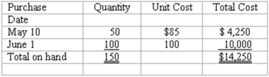 Inventory flow assumptions The perpetual inventory records of Handy Hardware show 150 units of a particular product on hand, acquired at the following dates and costs:    On June 3, Handy sold 120 units of this product. Instructions: Prepare a journal entry to record the cost of goods sold relating to the sale on June 3, assuming that Handy uses: (a) A LIFO flow assumption. (b) A FIFO flow assumption. (c) The average cost (or moving average) flow assumption.  