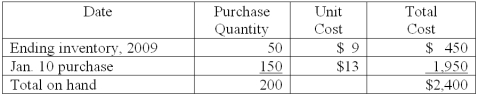 Inventory flow assumptions Arrow, Inc. uses a perpetual inventory system. On January 22, 2010, the company had 200 units of a particular product on hand, with a total cost of $2,400. The per-unit costs were:    On January 24, 2010, Arrow sold 65 units of this product. Using the three flow assumptions listed below, compute (1) the cost of goods sold, and (2) the cost of the inventory of this product on hand after this sale. Show your computations.  