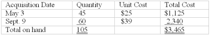 Shrinkage losses At year-end, the perpetual inventory records of James Products indicate 105 units of a particular product in inventory, acquired at the following dates and unit costs:    A complete physical inventory taken at year-end indicates only 93 units of this product actually are on hand. Determine the dollar amount of the shrinkage loss assuming that James uses:  