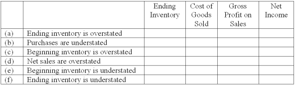 Effects of errors in inventory valuation Show the effect, if any, of each of the following errors on ending inventory, cost of goods sold, gross profit on sales, and net income by placing the appropriate symbol in each column. In use is the periodic inventory system. Use the following symbols: O = Overstated, U = Understated, NE = No Effect.   