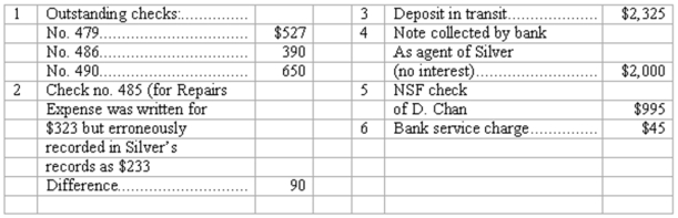 Bank reconciliation (A.) You are to complete the June 30 bank reconciliation for Silver Company using the following information:       (B.) Give in general journal form the entry or entries necessary to correct Silver's accounting records as of June 30. (Explanations may be omitted; one compound journal entry is acceptable.)  