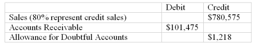 Uncollectible accounts--two methods At the end of the year the unadjusted trial balance of Angel Provisions included the following accounts:   (a.) If Angel uses the balance sheet approach to estimate uncollectible accounts expense, and aging the accounts receivable indicates the estimated uncollectible portion to be $6,075, what will the uncollectible accounts expense for the year be? (b.) If the income statement approach to estimating uncollectible accounts expense is followed, and uncollectible accounts expense is estimated to be 1% of net credit sales, what is the amount of uncollectible accounts expense for the year?