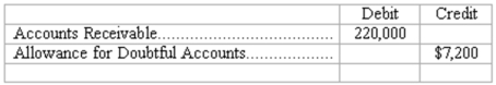Write-off of uncollectible account receivable On January 10, Winston, Inc.'s trial balance included the following accounts:    On January 11, Len Palmer, a major customer, declares bankruptcy and thus, Winston determines that a receivable from Palmer in the amount of $3,400 is worthless. (a) In the space provided, prepare the journal entry that Winston should record to write-off the account receivable from Len Palmer on January 11.   (b) Compute the net realizable value of Winston's accounts receivable at each of the following dates: January 10 (before write-off of Palmer's account) $_______________ January 11 (immediately after write-off of Palmers' account) $_______________
