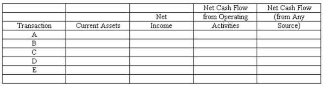 Financial assets-effects of transactions Five events involving financial assets are described below: (a.) Sold merchandise on account. (b.) Sold available-for-sale marketable securities at a gain. Cash proceeds from the sale were equal to the current market value of the securities reflected in the last balance sheet. (c.) Collected an account receivable. (d.) Adjusted the allowance for doubtful accounts to reflect the portion of accounts receivable estimated to be uncollectible at year-end. (e.) Made mark-to-market adjustment reducing the balance in the available-for-sale marketable securities account to reflect a decrease in the market value of securities owned. Indicate the effects of each independent transaction or adjusting entry upon the financial measurements shown in the four column headings below. Use the code letters, I for increase, D for decrease, and NE for no effect.   