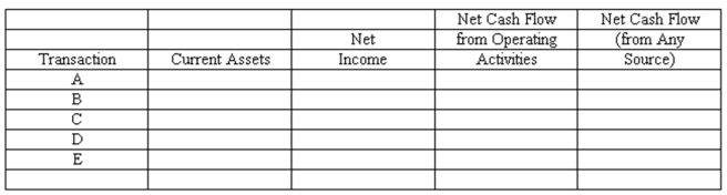 Financial assets--effects of transactions Five events involving financial assets are described below: (a.) Received dividends earned on investment in marketable securities. (b.) Invested excess cash in marketable securities. (c.) Determined that a specific account receivable is worthless and wrote it off against the allowance for doubtful accounts. (d.) Made sale of merchandise for cash. (e.) Sold available-for-sale marketable securities at a loss. Cash proceeds from the sale were equal to the current market value reflected in the last balance sheet. Indicate the effects of each independent transaction or adjusting entry upon the financial measurements shown in the four column headings below. Use the code letters, I for increase, D for decrease, and NE for no effect.   