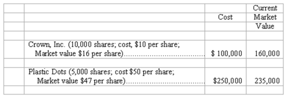 At December 31, 2009, Laconia Industries' portfolio of investments in available-for-sale marketable securities consisted of the following:    (a.) Illustrate the presentation of marketable securities and unrealized holding gain (or loss) in Laconia's financial statements at December 31, 2009. Indicate the financial statement and section in which each item appears. (b.) Assume that on March 15, 2010, Laconia made the following sales of securities: (1) Sold 5,000 shares of its investment in Crown, Inc., at a price of $20 per share. (2) Sold 1,000 shares of its investment in Plastic Dots at a price of $45 per share. Compute the gain or loss recognized in Laconia's 2010 income statement for each sale: (1). Sale of 5,000 shares of Crown: $____________ Gain/Loss (2). Sale of 1,000 shares of Plastic Dots: $____________ Gain/Loss (c.) At December 31, 2010, the market values of these stocks are: Crown, $21 per share; Plastic Dots, $42 per share. Complete the following schedule showing cost and current market value of securities owned by Laconia at the end of 2010.   (d.) Illustrate the presentation of marketable securities and unrealized holding gain (or loss) in Laconia's financial statements at December 31, 2010. (Follow same format as in part 