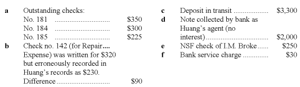 You are to complete the June 30 bank reconciliation for Huang, Inc. using the following information:   