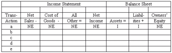 Effects of transactions upon the accounting equation Listed below are selected transactions of Simon's, a retail store which uses a perpetual inventory system: (a) Purchased merchandise on account. (b) Made an entry to recognize the revenue from a sale of merchandise on account. (Ignore the cost of goods sold.) (c) Recognized the cost of goods sold relating to the sale in Transaction b. (d) Collected in cash the account receivable from the customer in Transaction b. (e) Following the taking of a physical inventory at year-end, made an adjusting entry to record a normal amount of inventory shrinkage. Indicate the effects of each of these transactions upon the elements of the company's financial statements. Organize your answer in tabular form, using the column headings shown below. (Notice that the cost of goods sold is shown separately from all other expenses.) Use the code letters I for increase, D for decrease, and NE for no effect. The answer for Transaction a is provided as an example.   