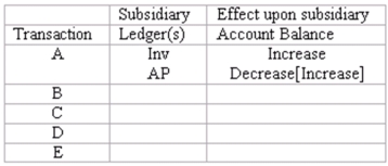 Subsidiary ledgers Listed below are several merchandising transactions of Siegel's Garden Center, a garden supply store. (a) Purchased merchandise from Bayview Wholesale on account. (b) Sold merchandise for cash. (c) Sold merchandise on account to Dom's Landscaping Co. (d) Paid the account payable to Bayview Wholesale. (e) Collected the account receivable from Dom's Landscaping Co. Among the accounting records maintained by Siegel's are subsidiary ledgers for inventory, accounts receivable, and accounts payable. For each of the five transactions, you are to indicate any subsidiary ledger (or ledgers) to which the transaction would be posted. Use the code: Inv = Inventory subsidiary ledger AR = Accounts receivable subsidiary ledger AP = Accounts payable subsidiary ledger Also indicate whether each posting causes the balance in the subsidiary ledger account to increase or decrease. Organize your answer in tabular form as illustrated below. The answer for transaction a is provided as an example.   