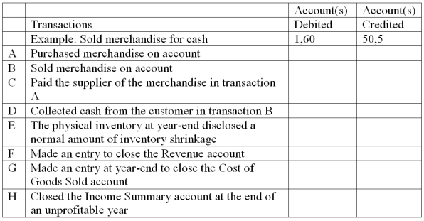  Perpetual inventory system: transactions and closing entries Danny's Wholesale Company uses a perpetual inventory system. A partial chart of accounts is shown below, followed by a series of merchandising transactions. Indicate the accounts that should be debited and credited in recording each transaction. (Ignore sales taxes.)   \begin{array} { | l | l | l | l | }  \hline 1 & \text { Cash } & 50 & \text { Sales } \\ \hline 2 & \text { Accounts Receivable } & 60 & \text { Cost of Goods Sold } \\ \hline 5 & \text { Inventory } & 99 & \text { Income Summary } \\ \hline 30 & \text { Accounts Payable } & & \\ \hline 40 & \text { Retained Earnings } & & \\ \hline \end{array}    