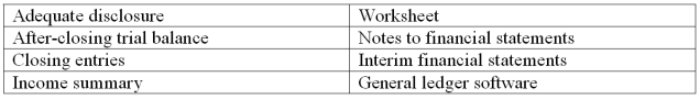 Accounting terminology Listed below are eight technical accounting terms emphasized in this chapter:   In the space provided for each statement, indicate the accounting term described. ____ a. The generally accepted accounting principle of providing with financial statements any information that users need to interpret those statements properly. ____ b. A trial balance prepared after all closing entries have been posted. This trial balance consists only of accounts for assets, liabilities, and owners' equity. ____ c. Journal entries made at the end of the period for the purpose of closing temporary accounts (revenue, expense, and dividend accounts) and transferring balances to the Retained Earnings account. ____ d. Computer software used for recording transactions, maintaining journals and ledgers, and preparing financial statements. Also includes spreadsheet capabilities for showing the effects of proposed adjusting entries or transactions on the financial statements without actually recording these entries in the accounting records. ____ e. The summary account in the ledger to which revenue and expense accounts are closed at the end of the period. The balance (credit balance for a net income, debit balance for a net loss) is transferred to the Retained Earnings account. ____ f. Financial statements prepared for periods of less than one year (includes monthly and quarterly statements). ____ g Supplemental disclosures that accompany financial statements. These notes provide users with various types of information considered necessary for the proper interpretation of the statements. ____ h. A multicolumn schedule showing the relationships among the current account balances (a trial balance), proposed or actual adjusting entries or transactions, and the financial statements that would result if these adjusting entries or transactions were recorded. Used both at the end of the accounting period as an aid to preparing financial statements and for planning purposes.