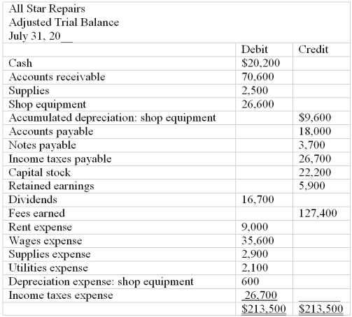 Preparation of financial statements Using the Adjusted Trial Balance shown below, prepare (a) an Income Statement and (b) a Statement of Retained Earnings for All Star Repairs.     