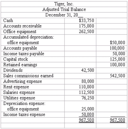 Closing entries An Adjusted Trial Balance for Tiger, Inc., at December 31 appears below.    Prepare journal entries to close the accounts. Use four entries to: (1) close the revenue account, (2) close the expense accounts, (3) close the Income Summary account, and (4) close the Dividends account.  